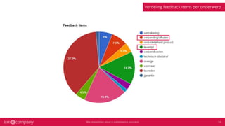 Verdeling feedback items per onderwerp
 
