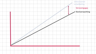 Verrassingsgap
Klantverwachting
Omnichannel
ontwikkeling
 