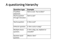 A questioning hierarchy
Question type Example
True/false
statement.
Tom is a cat. True or false?
Yes/no question
through i...