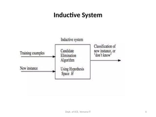 Dept. of ECE, Vemana IT 6
Inductive System
 