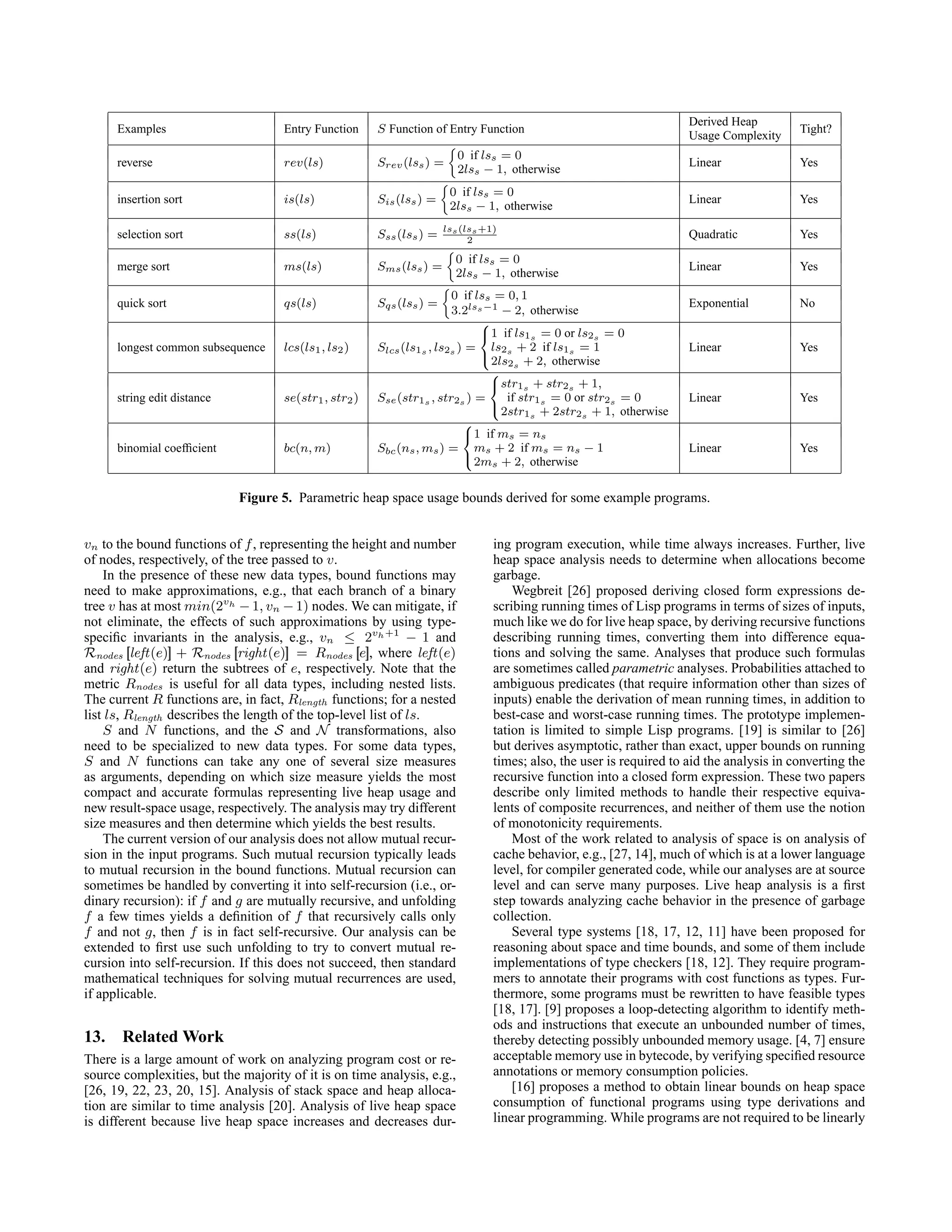 Examples Entry Function S Function of Entry Function
Derived Heap
Usage Complexity
Tight?
reverse rev(ls) Srev(lss) =

0 if lss = 0
2lss − 1, otherwise
Linear Yes
insertion sort is(ls) Sis(lss) =

0 if lss = 0
2lss − 1, otherwise
Linear Yes
selection sort ss(ls) Sss(lss) =
lss(lss+1)
2
Quadratic Yes
merge sort ms(ls) Sms(lss) =

0 if lss = 0
2lss − 1, otherwise
Linear Yes
quick sort qs(ls) Sqs(lss) =

0 if lss = 0, 1
3.2lss−1 − 2, otherwise
Exponential No
longest common subsequence lcs(ls1, ls2) Slcs(ls1s , ls2s ) =



1 if ls1s = 0 or ls2s = 0
ls2s + 2 if ls1s = 1
2ls2s + 2, otherwise
Linear Yes
string edit distance se(str1, str2) Sse(str1s , str2s ) =



str1s + str2s + 1,
if str1s = 0 or str2s = 0
2str1s + 2str2s + 1, otherwise
Linear Yes
binomial coefficient bc(n, m) Sbc(ns, ms) =



1 if ms = ns
ms + 2 if ms = ns − 1
2ms + 2, otherwise
Linear Yes
Figure 5. Parametric heap space usage bounds derived for some example programs.
vn to the bound functions of f, representing the height and number
of nodes, respectively, of the tree passed to v.
In the presence of these new data types, bound functions may
need to make approximations, e.g., that each branch of a binary
tree v has at most min(2vh −1, vn −1) nodes. We can mitigate, if
not eliminate, the effects of such approximations by using type-
specific invariants in the analysis, e.g., vn ≤ 2vh+1
− 1 and
Rnodes [
[left(e)]
] + Rnodes [
[right(e)]
] = Rnodes [
[e]
], where left(e)
and right(e) return the subtrees of e, respectively. Note that the
metric Rnodes is useful for all data types, including nested lists.
The current R functions are, in fact, Rlength functions; for a nested
list ls, Rlength describes the length of the top-level list of ls.
S and N functions, and the S and N transformations, also
need to be specialized to new data types. For some data types,
S and N functions can take any one of several size measures
as arguments, depending on which size measure yields the most
compact and accurate formulas representing live heap usage and
new result-space usage, respectively. The analysis may try different
size measures and then determine which yields the best results.
The current version of our analysis does not allow mutual recur-
sion in the input programs. Such mutual recursion typically leads
to mutual recursion in the bound functions. Mutual recursion can
sometimes be handled by converting it into self-recursion (i.e., or-
dinary recursion): if f and g are mutually recursive, and unfolding
f a few times yields a definition of f that recursively calls only
f and not g, then f is in fact self-recursive. Our analysis can be
extended to first use such unfolding to try to convert mutual re-
cursion into self-recursion. If this does not succeed, then standard
mathematical techniques for solving mutual recurrences are used,
if applicable.
13. Related Work
There is a large amount of work on analyzing program cost or re-
source complexities, but the majority of it is on time analysis, e.g.,
[26, 19, 22, 23, 20, 15]. Analysis of stack space and heap alloca-
tion are similar to time analysis [20]. Analysis of live heap space
is different because live heap space increases and decreases dur-
ing program execution, while time always increases. Further, live
heap space analysis needs to determine when allocations become
garbage.
Wegbreit [26] proposed deriving closed form expressions de-
scribing running times of Lisp programs in terms of sizes of inputs,
much like we do for live heap space, by deriving recursive functions
describing running times, converting them into difference equa-
tions and solving the same. Analyses that produce such formulas
are sometimes called parametric analyses. Probabilities attached to
ambiguous predicates (that require information other than sizes of
inputs) enable the derivation of mean running times, in addition to
best-case and worst-case running times. The prototype implemen-
tation is limited to simple Lisp programs. [19] is similar to [26]
but derives asymptotic, rather than exact, upper bounds on running
times; also, the user is required to aid the analysis in converting the
recursive function into a closed form expression. These two papers
describe only limited methods to handle their respective equiva-
lents of composite recurrences, and neither of them use the notion
of monotonicity requirements.
Most of the work related to analysis of space is on analysis of
cache behavior, e.g., [27, 14], much of which is at a lower language
level, for compiler generated code, while our analyses are at source
level and can serve many purposes. Live heap analysis is a first
step towards analyzing cache behavior in the presence of garbage
collection.
Several type systems [18, 17, 12, 11] have been proposed for
reasoning about space and time bounds, and some of them include
implementations of type checkers [18, 12]. They require program-
mers to annotate their programs with cost functions as types. Fur-
thermore, some programs must be rewritten to have feasible types
[18, 17]. [9] proposes a loop-detecting algorithm to identify meth-
ods and instructions that execute an unbounded number of times,
thereby detecting possibly unbounded memory usage. [4, 7] ensure
acceptable memory use in bytecode, by verifying specified resource
annotations or memory consumption policies.
[16] proposes a method to obtain linear bounds on heap space
consumption of functional programs using type derivations and
linear programming. While programs are not required to be linearly
 