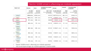  Mobiele devices hebben een rol gespeeld in €43.000 omzet!
 Het conversiepercentage waarin mobiele devices een rol hebbe...