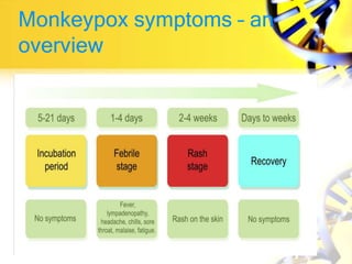 Monkeypox symptoms – an
overview
 