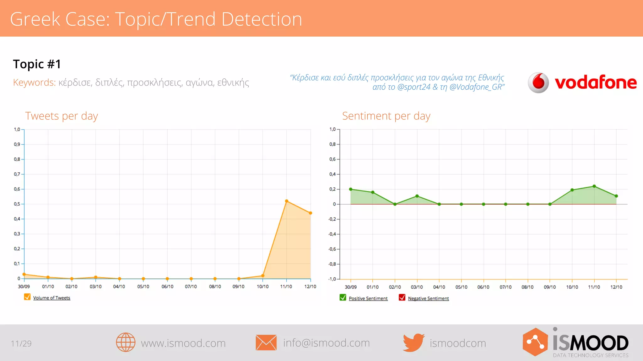Greek Case: Topic/Trend Detection
Topic #1
Keywords: κέρδισε, διπλές, προσκλήσεις, αγώνα, εθνικής

Sentiment per day

Tweets per day

11/29

“Κέρδισε και εσύ διπλές προσκλήσεις για τον αγώνα της Εθνικής
από το @sport24 & τη @Vodafone_GR”

www.ismood.com

info@ismood.com

ismoodcom

 