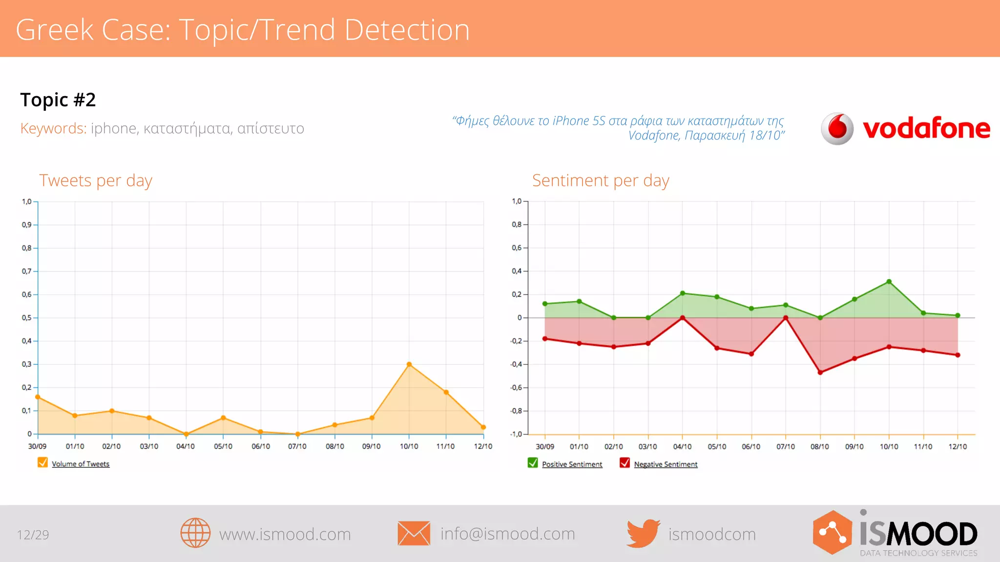 Greek Case: Topic/Trend Detection
Topic #2
Keywords: iphone, καταστήματα, απίστευτο

Sentiment per day

Tweets per day

12/29

“Φήμες θέλουνε το iPhone 5S στα ράφια των καταστημάτων της
Vodafone, Παρασκευή 18/10”

www.ismood.com

info@ismood.com

ismoodcom

 