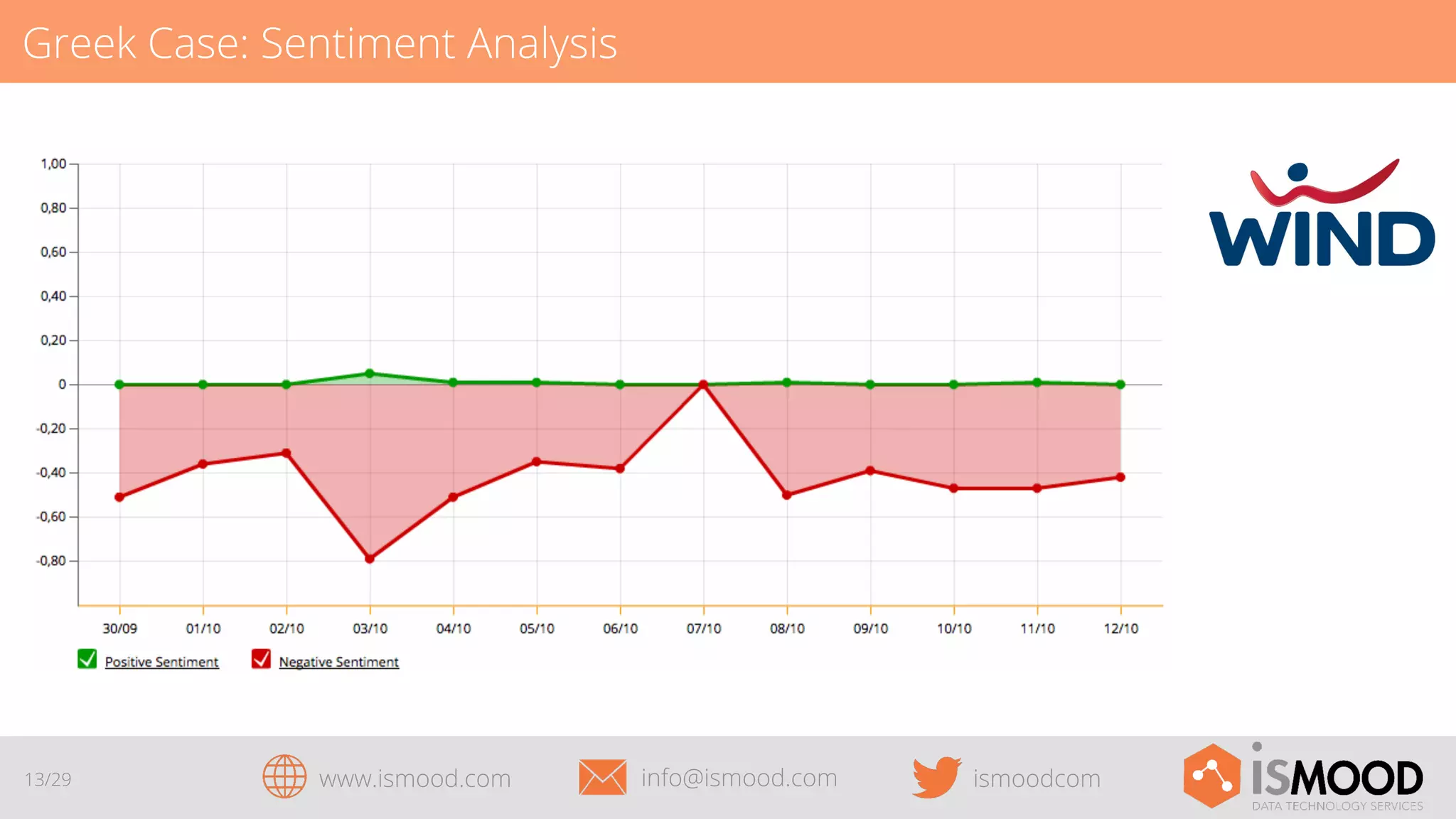 Greek Case: Sentiment Analysis

13/29

www.ismood.com

info@ismood.com

ismoodcom

 