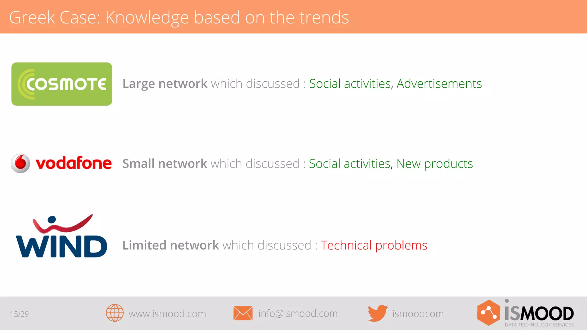 Greek Case: Knowledge based on the trends

Large network which discussed : Social activities, Advertisements

Small network which discussed : Social activities, New products

Limited network which discussed : Technical problems

15/29

www.ismood.com

info@ismood.com

ismoodcom

 