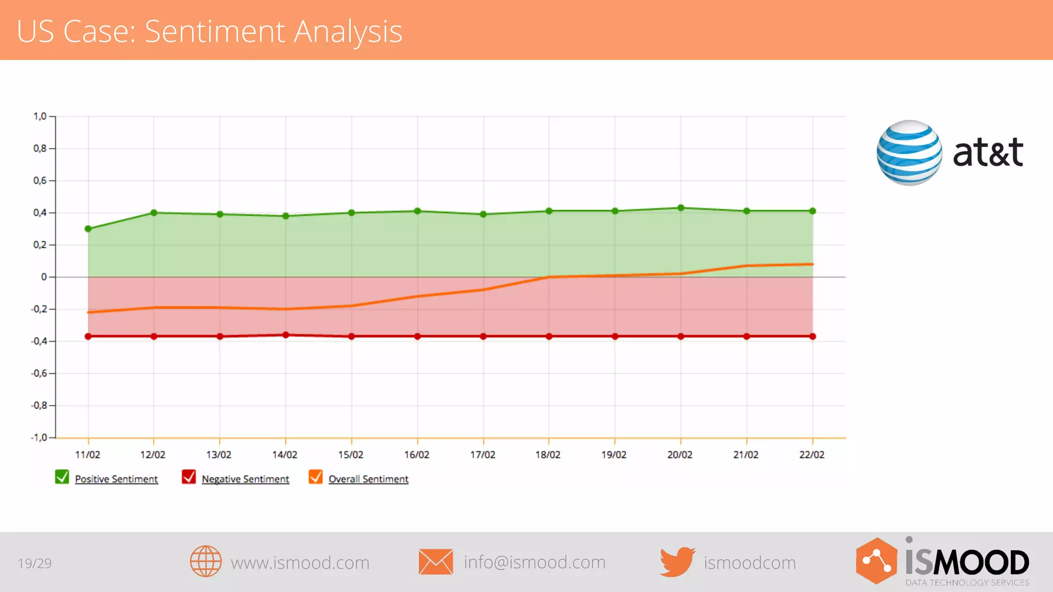 US Case: Sentiment Analysis

19/29

www.ismood.com

info@ismood.com

ismoodcom

 