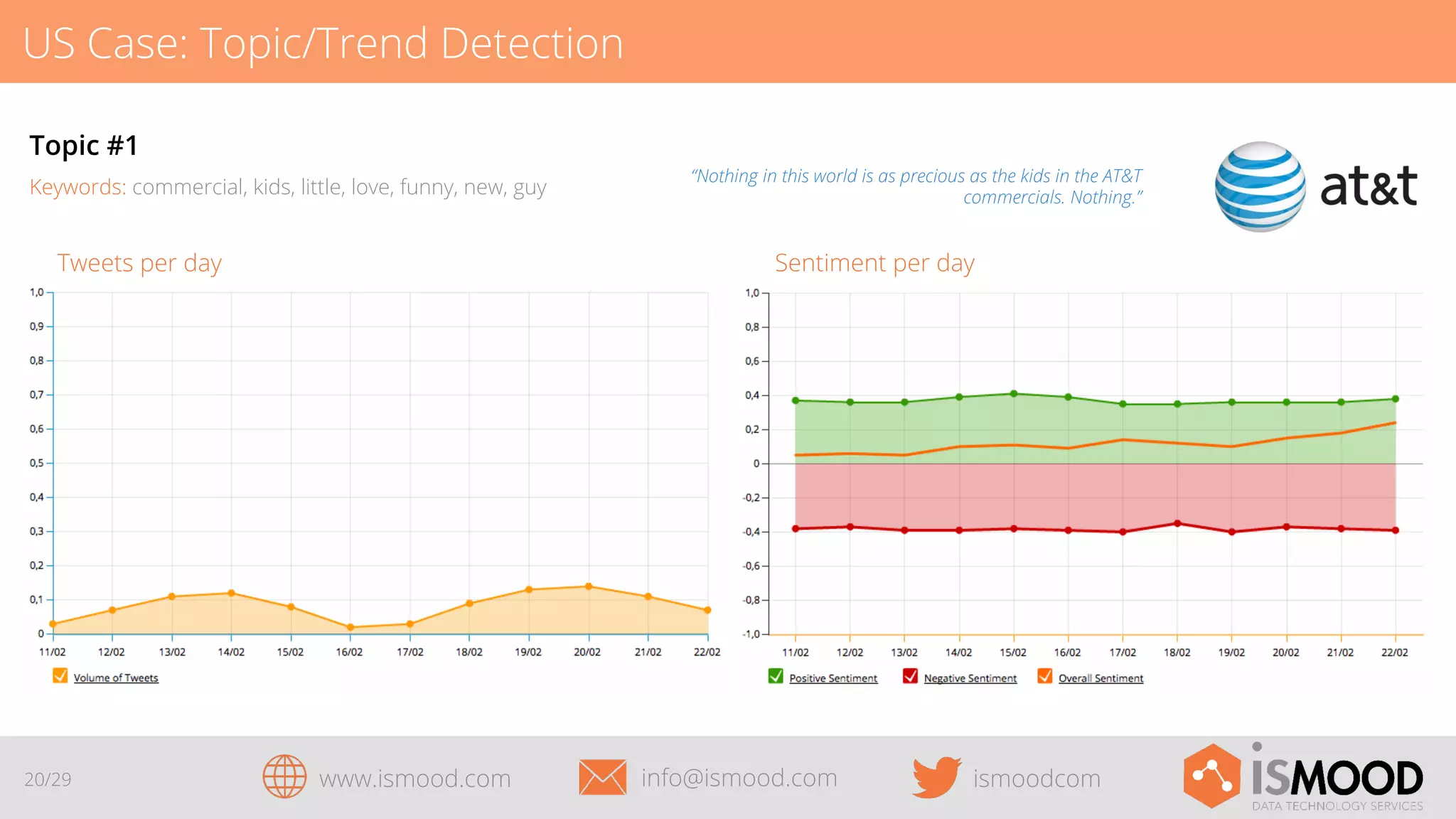 US Case: Topic/Trend Detection
Topic #1
Keywords: commercial, kids, little, love, funny, new, guy

Sentiment per day

Tweets per day

20/29

“Nothing in this world is as precious as the kids in the AT&T
commercials. Nothing.”

www.ismood.com

info@ismood.com

ismoodcom

 