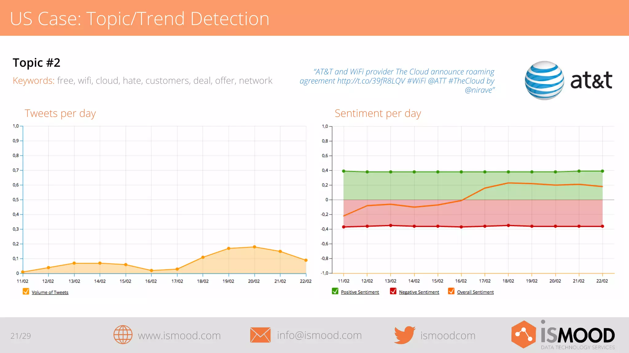 US Case: Topic/Trend Detection
Topic #2
Keywords: free, wiﬁ, cloud, hate, customers, deal, oﬀer, network

Sentiment per day

Tweets per day

21/29

“AT&T and WiFi provider The Cloud announce roaming
agreement http://t.co/39fR8LQV #WiFi @ATT #TheCloud by
@nirave”

www.ismood.com

info@ismood.com

ismoodcom

 