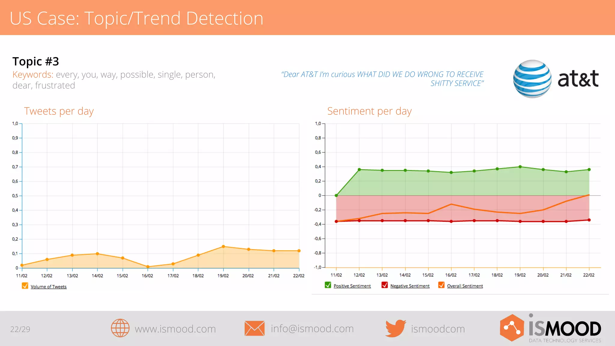 US Case: Topic/Trend Detection
Topic #3

Keywords: every, you, way, possible, single, person,
dear, frustrated

Sentiment per day

Tweets per day

22/29

“Dear AT&T I’m curious WHAT DID WE DO WRONG TO RECEIVE
SHITTY SERVICE”

www.ismood.com

info@ismood.com

ismoodcom

 