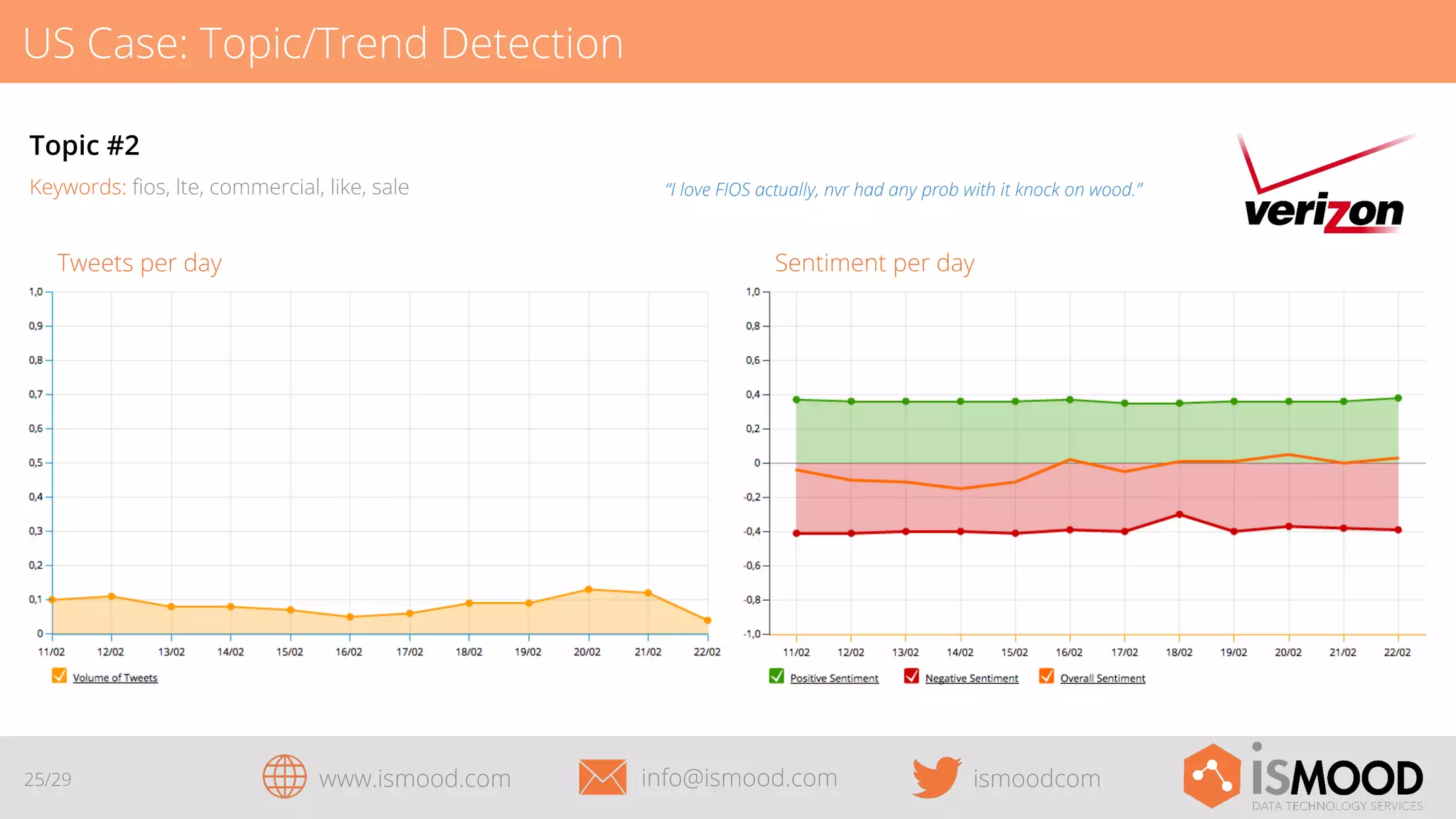 US Case: Topic/Trend Detection
Topic #2
Keywords: ﬁos, lte, commercial, like, sale

Sentiment per day

Tweets per day

25/29

“I love FIOS actually, nvr had any prob with it knock on wood.”

www.ismood.com

info@ismood.com

ismoodcom

 