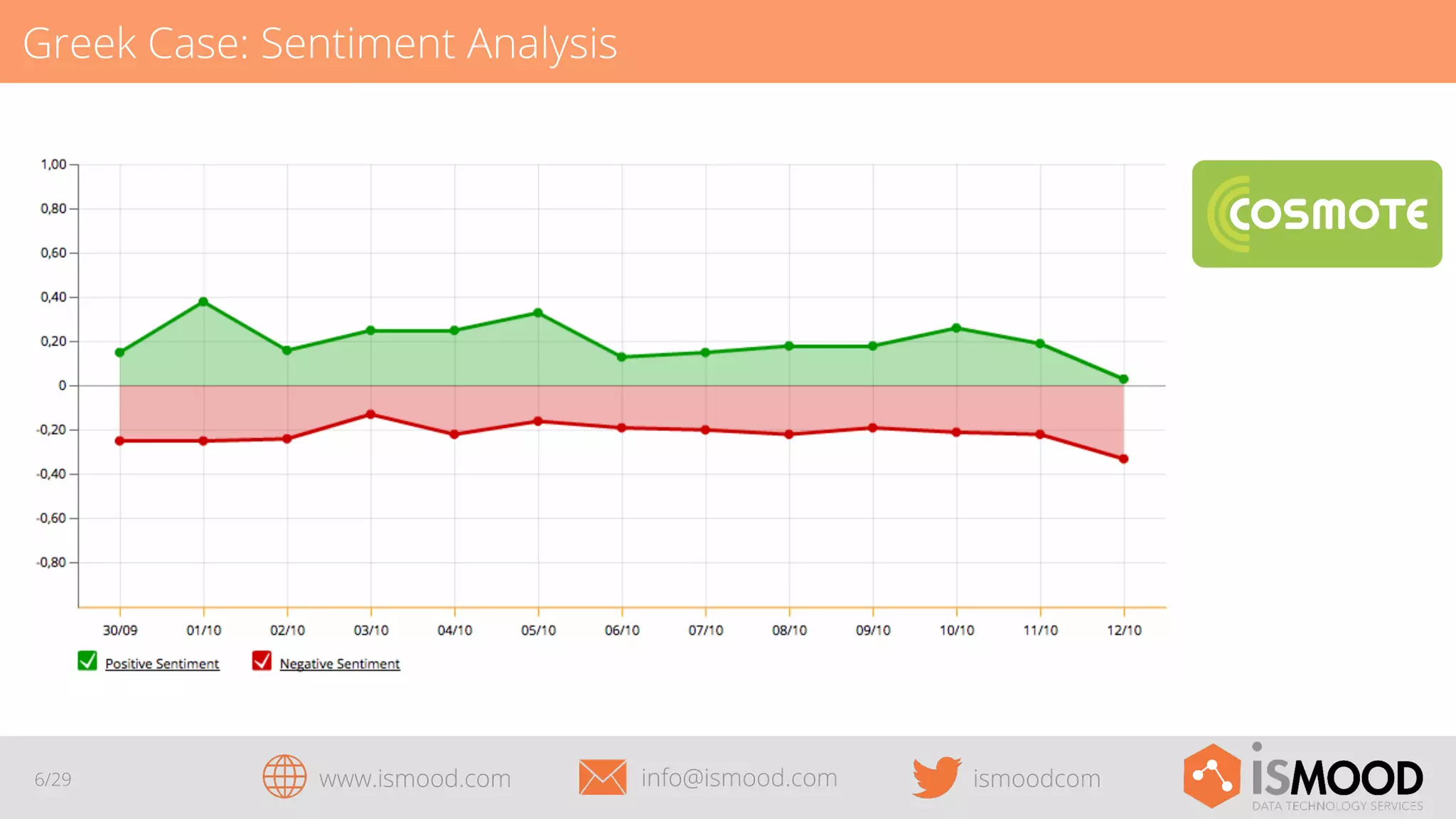 Greek Case: Sentiment Analysis

6/29

www.ismood.com

info@ismood.com

ismoodcom

 