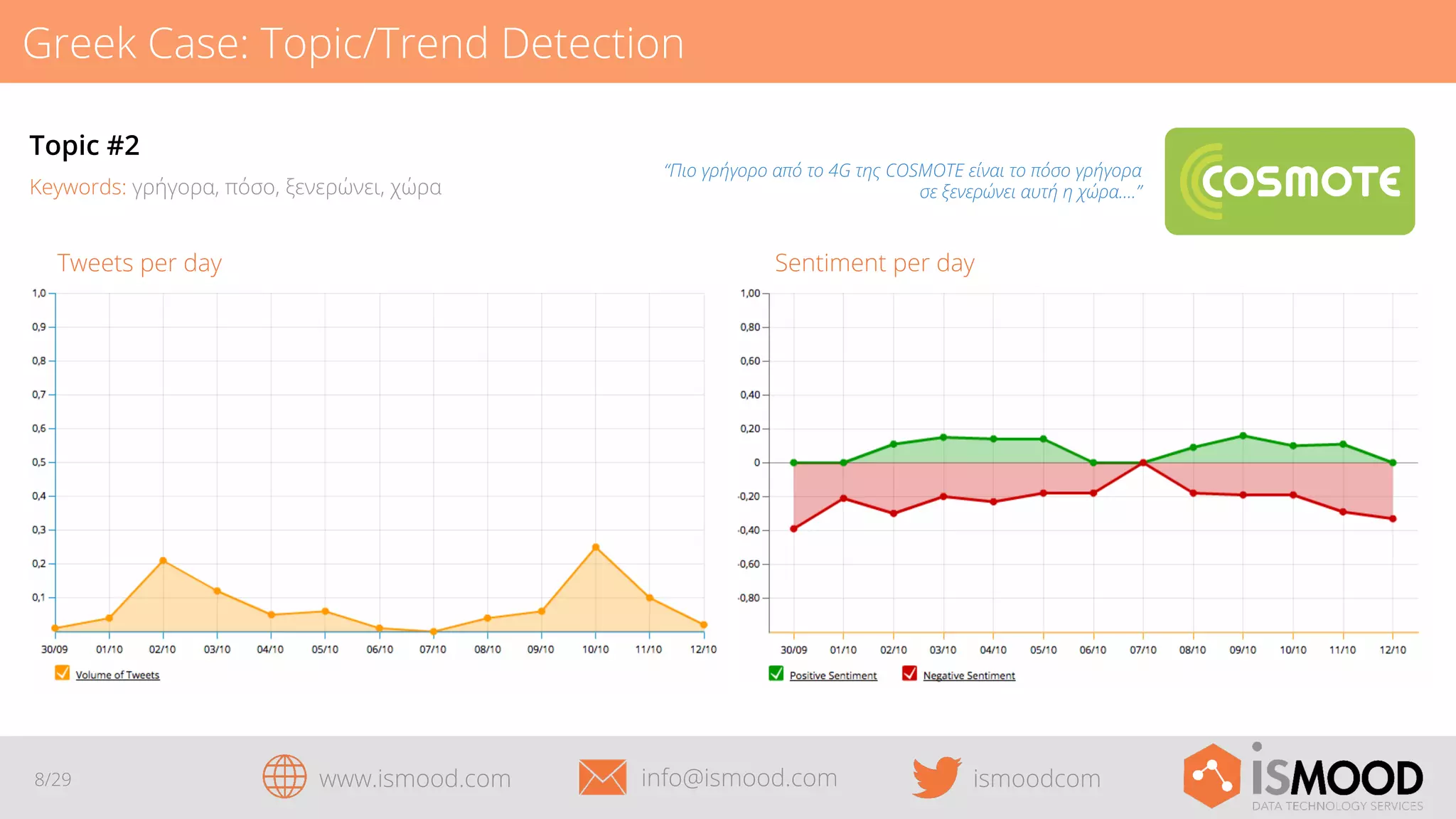 Greek Case: Topic/Trend Detection
Topic #2
Keywords: γρήγορα, πόσο, ξενερώνει, χώρα

Sentiment per day

Tweets per day

8/29

“Πιο γρήγορο από το 4G της COSMOTE είναι το πόσο γρήγορα
σε ξενερώνει αυτή η χώρα....”

www.ismood.com

info@ismood.com

ismoodcom

 