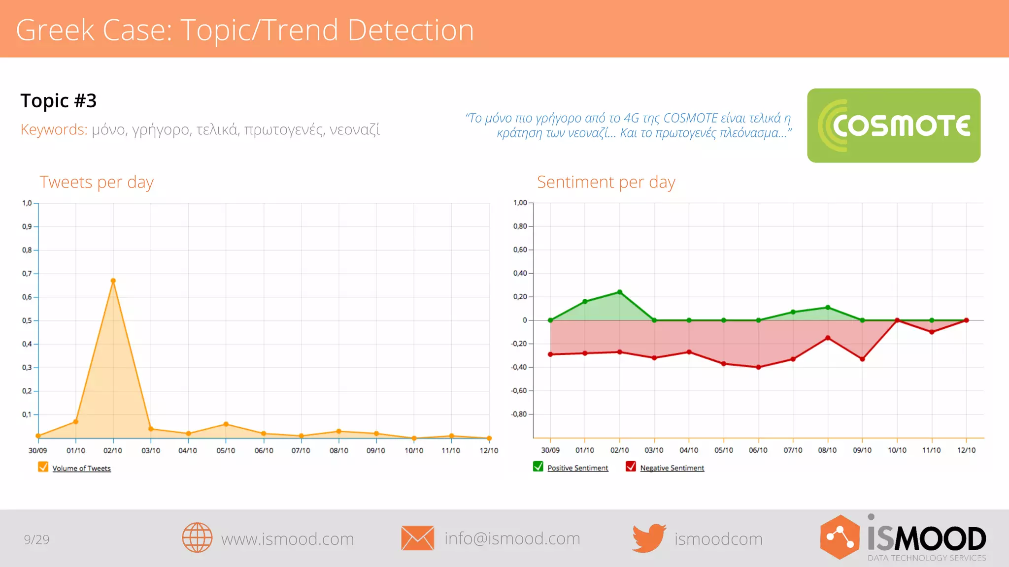 Greek Case: Topic/Trend Detection
Topic #3
Keywords: μόνο, γρήγορο, τελικά, πρωτογενές, νεοναζί

Sentiment per day

Tweets per day

9/29

“Tο μόνο πιο γρήγορο από το 4G της COSMOTE είναι τελικά η
κράτηση των νεοναζί... Και το πρωτογενές πλεόνασμα...”

www.ismood.com

info@ismood.com

ismoodcom

 