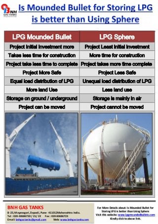 LPG Mounded Bullet LPG Sphere 
Project Initial Investment more Project Least initial investment 
Takes less time for construction More time for construction 
Project take less time to complete Project takes more time complete 
Project More Safe Project Less Safe 
Equal load distribution of LPG Unequal load distribution of LPG 
More land Use Less land use 
Storage on ground / underground Storage is mainly in air 
Project can be moved Project cannot be moved 
BNH GAS TANKS 
B-23, Mayanagari, Dapodi, Pune- 411012Maharashtra India. 
Tel : 020-30686720 / 21/ 22 Fax : 020-30686723 
Email: bnhgastanks@gmail.com Web: www.bnhgastanks.com 
For More Details about: Is Mounded Bullet for 
Storing LPG is better than Using Sphere 
Visit this website: www.lpgmoundedbullets.com 
Kindly click to above link. 

