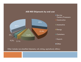 AISI Mill Shipments by end user
                                                                        Service
                                                                        Centers/Processors
                                                                        Construction
                                            29%
                                                                        Automotive
          28.7%

                                                                        Energy
                                              15.4%
  3%                      12.6%
                          12 6%                                         Containers

                                                                        Exports
   9.2%     2.1%
                                                                        Other

Other includes non-classified shipments, rail, mining, agricultural, military
 
