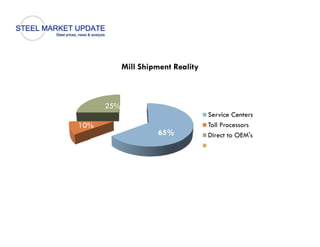 Mill Shipment Reality



      25%
                                    Service Centers
10%                                 Toll Processors
                     65%            Direct to OEM's
 