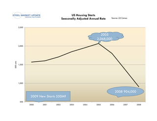 US Housing Starts
                                           Seasonally Adjusted Annual Rate    Source: US Census



            2,500


                                                                     2005
                                                                   2,068,000
                                                                      6
            2,000
000 units




            1,500
0




            1,000
            1 000



                                                                                    2008 904,000
                     2009 New Starts 550M?
             500
                    2000    2001    2002        2003      2004     2005      2006         2007     2008
 