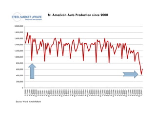 0
                                           200,000
                                                     400,000
                                                               600,000
                                                                         800,000
                                                                                   1,000,000
                                                                                               1,200,000
                                                                                                           1,400,000
                                                                                                                       1,600,000
                                                                                                                                   1,800,000
                              1/2000                                                                                                           2,000,000
                              3/2000
                              5/2000
                              7/2000
                              9/2000
                             11/2000
                              1/2001




Source: Ward AutoiInfoBank
                              3/2001
                              5/2001
                              7/2001
                              9/2001
                             11/2001
                              1/2002
                              3/2002
                              5/2002
                              7/2002
                              9/2002
                             11/2002
                              1/2003
                              3/2003
                              5/2003
                              7/2003
                              9/2003
                             11/2003
                              1/2004
                              3/2004
                              5/2004
                              7/2004
                              9/2004
                             11/2004
                              1/2005
                              3/2005
                              5/2005
                              7/2005
                              9/2005
                             11/2005
                              1/2006
                              3/2006
                                                                                                                                                           N. American Auto Production since 2000




                              5/2006
                              7/2006
                              9/2006
                             11/2006
                              1/2007
                              3/2007
                              5/2007
                              7/2007
                              9/2007
                             11/2007
                              1/2008
                              3/2008
                              5/2008
                              7/2008
                              9/2008
                             11/2008
                              1/2009
 
