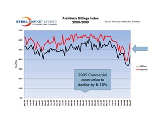 Axis Title




         0.0
               10.0
                              20.0
                                            30.0
                                                                  40.0
                                                                         50.0
                                                                                60.0
                                                                                       70.0
Mar-0
    00
Jun-0
    00
Sep-0
    00
Dec-0
    00
Mar-0
    01
Jun-0
    01
Sep-0
    01
Dec-0
    01
Mar-0
    02
Jun-0
    02
Sep-0
    02
Dec-0
    02
Mar-0
    03
Jun-0
    03
Sep-0
    03
Dec-0
    03
Mar-0
    04
Jun-0
    04
Sep-0
    04
Dec-0
    04
Mar-0
    05
Jun-0
    05
                                                                                                    2000 2009
                                                                                                    2000-2009




Sep-0
    05
Dec-0
    05
Mar-0
    06
                                                                                              Architects Billings Index




Jun-0
    06
Sep-0
    06
                        construction to




Dec-0
    06
                      2009 Commercial

                      decline by 8-15%
                                  8 15%




Mar-0
    07
Jun-0
    07
Sep-0
    07
Dec-0
    07
Mar-0
    08
Jun-0
    08
Sep-0
    08
Dec-0
    08
Mar-0
    09
                                                                                                  Source: American Insititute for Architects




                                                       Billings
                                          Inquiries
 