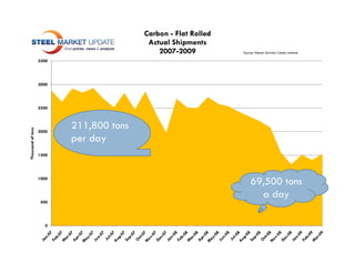 Carbon - Flat Rolled
                                          Actual Shipments
                                             2007-2009
                                             2007 2009          Source: Metals Serviice Center Institute

                   3500




                   3000




                   2500



                          211,800 tons
  ousand of tons




                   2000
                          per day
Tho




                   1500




                   1000
                                                                     69,500 tons
                                                                       a day
                    500




                      0
 