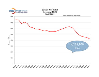 Carbon- Flat Rolled
                           Inventory (EOM)
                              2007-2009
                              2007 2009         Source: Metals Service Center Institute
                   8000



                   7000



                   6000



                   5000
  ousand of Tons




                   4000


                                                                 4,228,900
                                                                   228 900
Tho




                   3000
                                                                    tons
                   2000



                   1000



                      0
 
