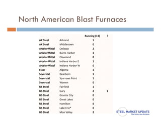 North American Blast Furnaces
                                        Running (13)   ?
     AK Steel        Ashland                  1
     AK Steel        Middletown               0
     ArcelorMittal   Dofasco                  2
     ArcelorMittal   Burns Harbor             1
     ArcelorMittal   Cleveland                0
     ArcelorMittal   Indiana Harbor E         1
     ArcelorMittal   Indiana Harbor W         0
     Essar 
     Essar           Algoma                   1
     Severstal       Dearborn                 1
     Severstal       Sparrows Point           1
     Severstal       Warren                   0
     US Steel        Fairfield                1
     US Steel        Gary                     2        1
     US Steel        Granite City             0
     US Steel        Great Lakes              0
     US Steel        Hamilton                 0
     US Steel        Lake Erie*               0
     US Steel        Mon Valley               2
 