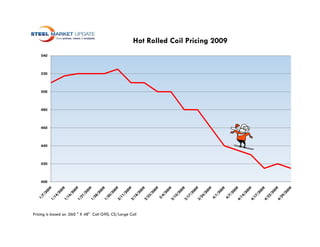 Hot Rolled Coil Pricing 2009
    540



    520



    500



    480



    460



    440



    420



    400




Pricing is based on .060 " X 48" Coil G90, CS/Large Coil
 