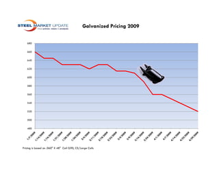Galvanized Pricing 2009

   680


   660


   640


   620


   600


   580


   560


   540


   520


   500


   480




Pricing is based on .060" X 48" Coil G90, CS/Large Coils
 