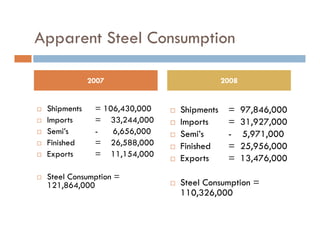 Apparent Steel Consumption
 pp                  p

                2007                              2008


   Shipments    = 106 430 000
                   106,430,000      Shipments
                                     Shi      t    =     97,846,000
                                                         97 846 000
   Imports      = 33,244,000       Imports       =     31,927,000
   Semi’s       -   6,656,000      Semi’s        -     5,971,000
   Finished     = 26,588,000       Finished      =     25,956,000
   Exports      = 11,154,000
                                    Exports       =     13,476,000
   Steel Consumption =
    121,864,000                     Steel Consumption =
                                     110,326,000
 