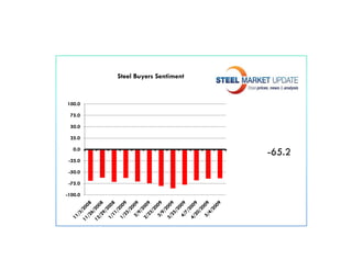 Steel Buyers Sentiment


100.0

 75.0

 50.0

 25.0

   0.0
                                  -65.2
                                  -65 2
 -25.0

 -50.0

 -75.0

-100.0
 