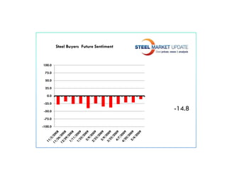 Steel Buyers Future Sentiment



100.0

 75.0

 50.0

 25.0

   0.0

 -25.0

 -50.0
                                         -14.8
 -75.0

-100.0
 