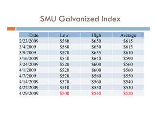 SMU Galvanized Index
     Date       Low     High
                          g    Average
                                    g
2/23/2009       $580    $650    $615
3/4/2009        $580    $650    $615
3/9/2009        $570    $655    $610
3/16/2009       $540    $640    $590
3/24/2009       $520    $600    $560
4/1/2009        $520    $600    $560
4/7/2009        $520    $580    $550
4/14/2009
 / / 9          $
                $520    $
                        $560    $
                                $540
4/22/2009       $510    $550    $530
4/29/2009       $500    $540    $520
 