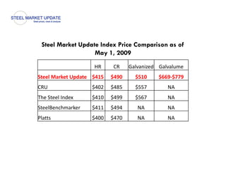 Steel Market Update Index Price Comparison as of
                   May 1, 2009
                     HR      CR     Galvanized Galvalume
Steel Market Update $415 
Steel Market Update $415    $490 
                            $490      $510 
                                      $510     $669‐$779
                                               $669 $779
CRU                 $402    $485      $557        NA
The Steel Index
The Steel Index     $410 
                    $410    $499 
                            $499      $567 
                                      $567        NA
SteelBenchmarker    $411    $494       NA         NA
Platts              $
                    $400    $
                            $470       NA         NA
 