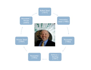 Rolled Steel
                              (1977)

     Novosteel /                                   Innovative
       PN Ent                                     Steel (1980)
       (2003)




Winner St l
Wi     Steel                                            Pacesetter
                                                        P     tt
   (1997)                                                 (1982)




               Pacesetter                  Duferco /
                (1994)                      Sterling
                                            (1991)
 