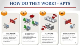 HOW DO THEY WORK? - APTS
7
 