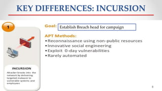 KEY DIFFERENCES: INCURSION
8
Establish Breach head for campaign
 