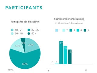 PA RT I C I PA N T S
4
4%
16%
60%
20%
18 - 21 22 - 29
30 - 40 40 +
0
5
10
15
20
Participants
12
15
19
10
1 2 3 4 5
Participant’s age breakdown
Fashion importance ranking
(1 - 5) 1=Not important 5=Extremely Important
FQVY3 U3
 