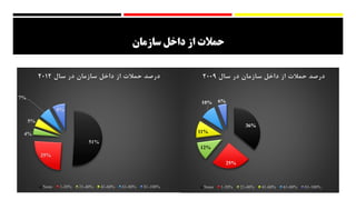 ‫سازمان‬ ‫داخل‬ ‫از‬ ‫حمالت‬
36%
25%
12%
11%
10% 6%
‌‫درصد‌حمالت‌از‌داخل‌سازمان‌در‌سال‬2009
None 1-20% 21-40% 41-60% 61-80% 81-100%
51%
25%
4%
5%
7%
8%
‌‫درصد‌حمالت‌از‌داخل‌سازمان‌در‌سال‬2012
None 1-20% 21-40% 41-60% 61-80% 81-100%
 