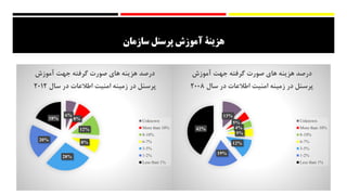 ‫سازمان‬ ‫پرسنل‬ ‫آموزش‬ ‫هزینۀ‬
13%
5%
4%
5%
12%
19%
42%
‌‫درصد‌هزینه‌های‌صورت‌گرفته‌جهت‌آموزش‬
‌‫پرسنل‌در‌زمینه‌امنیت‌اطالعات‌در‌سال‬2008
Unknown
More than 10%
8-10%
6-7%
3-5%
1-2%
Less than 1%
6%
8%
12%
8%
28%
20%
18%
‌‫درصد‌هزینه‌های‌صورت‌گرفته‌جهت‌آموزش‬
‌‫پرسنل‌در‌زمینه‌امنیت‌اطالعات‌در‌سال‬2012
Unknown
More than 10%
8-10%
6-7%
3-5%
1-2%
Less than 1%
 