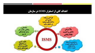 ‫و‬ ‫شناسایی‬
‫در‬ ‫مناسب‬ ‫واکنش‬
‫تهدیدهای‬ ‫برابر‬
‫روز‬ ‫به‬
‫سازی‬ ‫مقاوم‬
‫زیرساختهای‬
‫براساس‬ ‫فناوری‬
‫جدید‬ ‫تهدیدهای‬
‫بردن‬ ‫باال‬
‫امنیت‬ ‫و‬ ‫دانش‬
‫پایانی‬ ‫نقاط‬
‫ارتباط‬ ‫یا‬ ‫اندازی‬ ‫راه‬
‫امنی‬ ‫پایش‬ ‫مراکز‬ ‫با‬‫و‬ ‫ت‬
‫عملیات‬ ‫مرکز‬
‫امنیت‬(SOC)
‫استقرار‬ ‫از‬ ‫كلي‬ ‫اهداف‬ISMS‫در‬‫سازمان‬
‫پیاده‬ ‫و‬ ‫طراحی‬
‫امن‬ ‫سازی‬
‫موجود‬ ‫ساختارهای‬
‫سایبر‬ ‫دنیای‬ ‫در‬
 