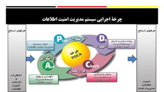 ‫چرخ‬‫ۀ‬‫امنیت‬ ‫مدیریت‬ ‫سیستم‬ ‫اجراییĬīاطالعاتĬ
 