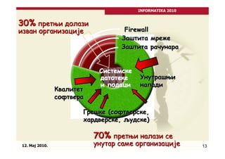 INFORMATIKA 2010


30% претњи долази
изван организације                  Firewall
                                   Заштита мреже
                                   Заштита рачунара


                             Системске
                             датотеке    Унутрашњи
                             и подаци    напади
                 Квалитет
                 софтвера

                        Грешке (софтверске,
                               (софтверске,
                        хардверске, људске)
                        хардверске, људске)

                            70% претњи налази се
 12. Maj 2010.              унутар саме организације        13
 