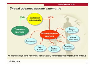 INFORMATIKA 2010

 Значај организационе заштите




ИТ заштита није само техничко, већ пре свега, организационо-управљачко питање
                                       свега


 12. Maj 2010.                                                              17
 