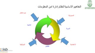 ‫المعلومات‬ ‫امن‬ ‫إدارة‬ ‫لنظام‬ ‫االساسية‬ ‫المفاهيم‬
5/14/2014
‫السرية‬
‫التكامل‬
‫اإلتاحة‬
‫الموثوقية‬ ‫االعتمادية‬
‫االنكار‬ ‫عدم‬
‫المسؤولية‬
 
