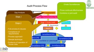 Informal / Option Pre-Assessment
Stage 1 Documentation Review
Stage 2 Onsite Audit
Award
Combine or Joint Audit
Surveillance (V2)
Surveillance (V3)
Surveillance (V4)Surveillance (V5)
Surveillance (V6)
Renewal
Close Out
Recommend
Major N/C
Gap Analysis
- Status of implementation
- Option, not mandatory
- Processes not fully covered
- Duration by request
Audit Process Flow
Formal
Requirement
Stage 1
- SOA
- Security Policy /
Objectives
- Security Manual / SOPs
- Risk Assessment Report
- Treatment Plan
- Countermeasures
- Residual Risks
- BCM / BCPs
Stage 2
- Full process & clauses
- Compliance of
requirements
- Process approach
- Sample technique
- Evidence of operation of
house rules
Onsite Surveillances
- Prove continual effectiveness
- Combine or joint audit
 