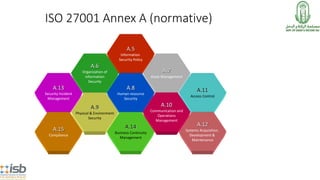 ISO 27001 Annex A (normative)
A.5
Information
Security Policy
A.8
Human resource
Security
A.7
Asset Management
A.11
Access...