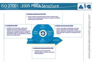 ISO 27001 :2005 PDCA Structure

 