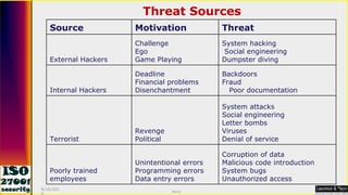 Threat Sources 9/16/2010 Saroj  Source Motivation Threat External Hackers Challenge  Ego  Game Playing System hacking  Social engineering  Dumpster diving Internal Hackers Deadline  Financial problems  Disenchantment Backdoors  Fraud  Poor documentation Terrorist Revenge  Political  System attacks  Social engineering  Letter bombs  Viruses  Denial of service Poorly trained employees Unintentional errors  Programming errors  Data entry errors Corruption of data  Malicious code introduction  System bugs  Unauthorized access 